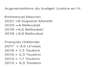 Budget de la justice 2021 : ce que révèlent les documents budgétaires