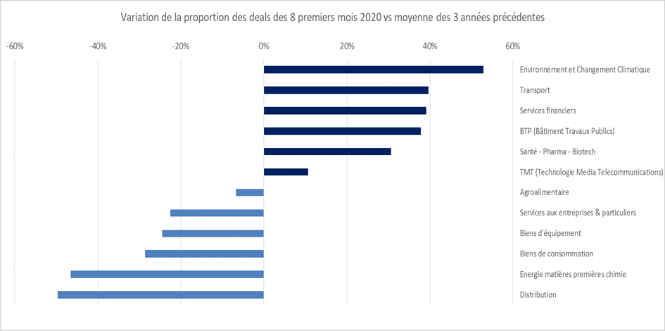 L’incertitude pèse sur l’activité fusion-acquisition en Île-de-France