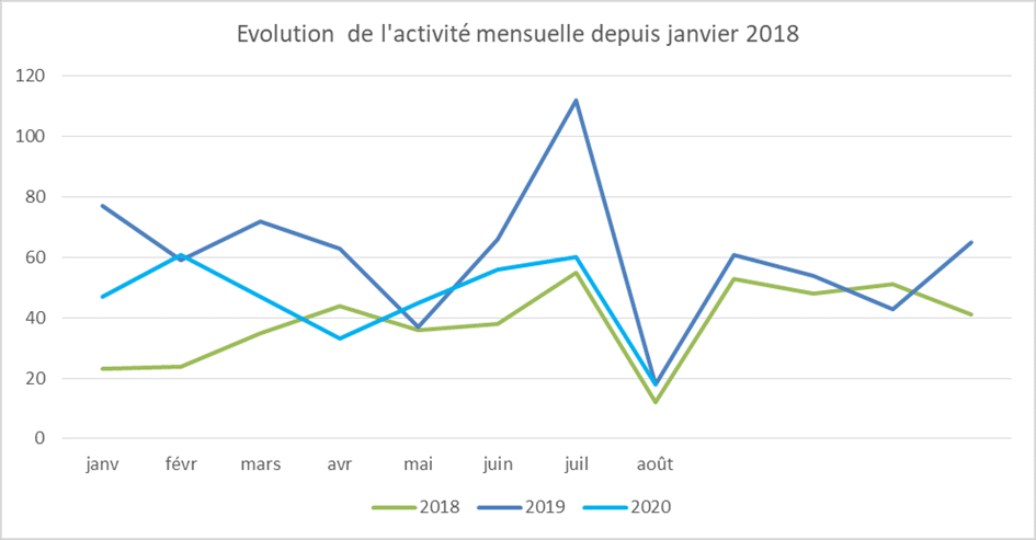 L’incertitude pèse sur l’activité fusion-acquisition en Île-de-France