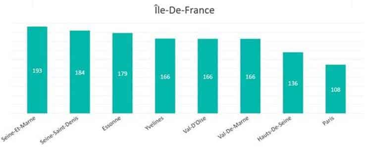 Schéma indiquant le nombre de dossiers de surendettement déposés en 2020 pour 100 000 habitants, pour chaque département d’IDF