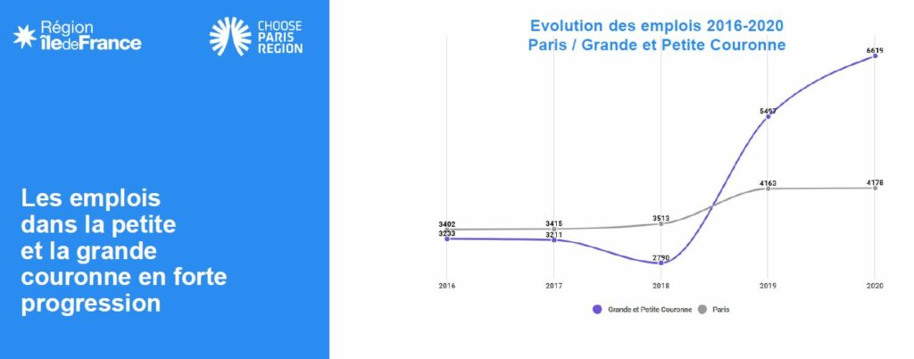 « 2020 est une année record pour les investissements étrangers en Île-de-France », malgré la crise sanitaire et économique