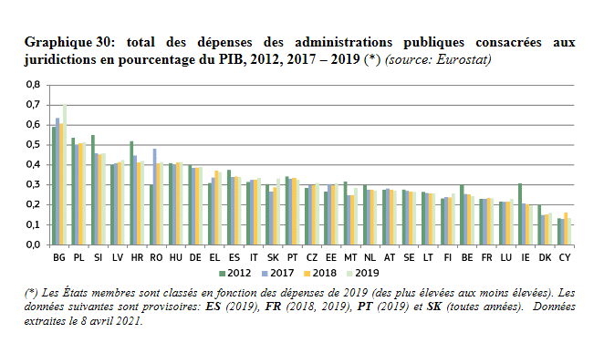 La justice française mal-classée en Europe