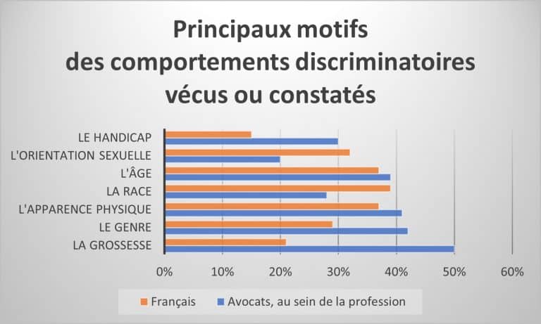 Baromètre des droits : la maternité, première cause de discrimination chez les avocates