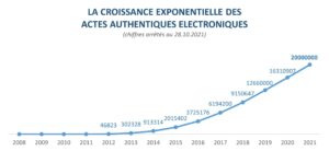 Dépôt du 20 millionième acte authentique électronique : la révolution digitale du notariat s’accélère