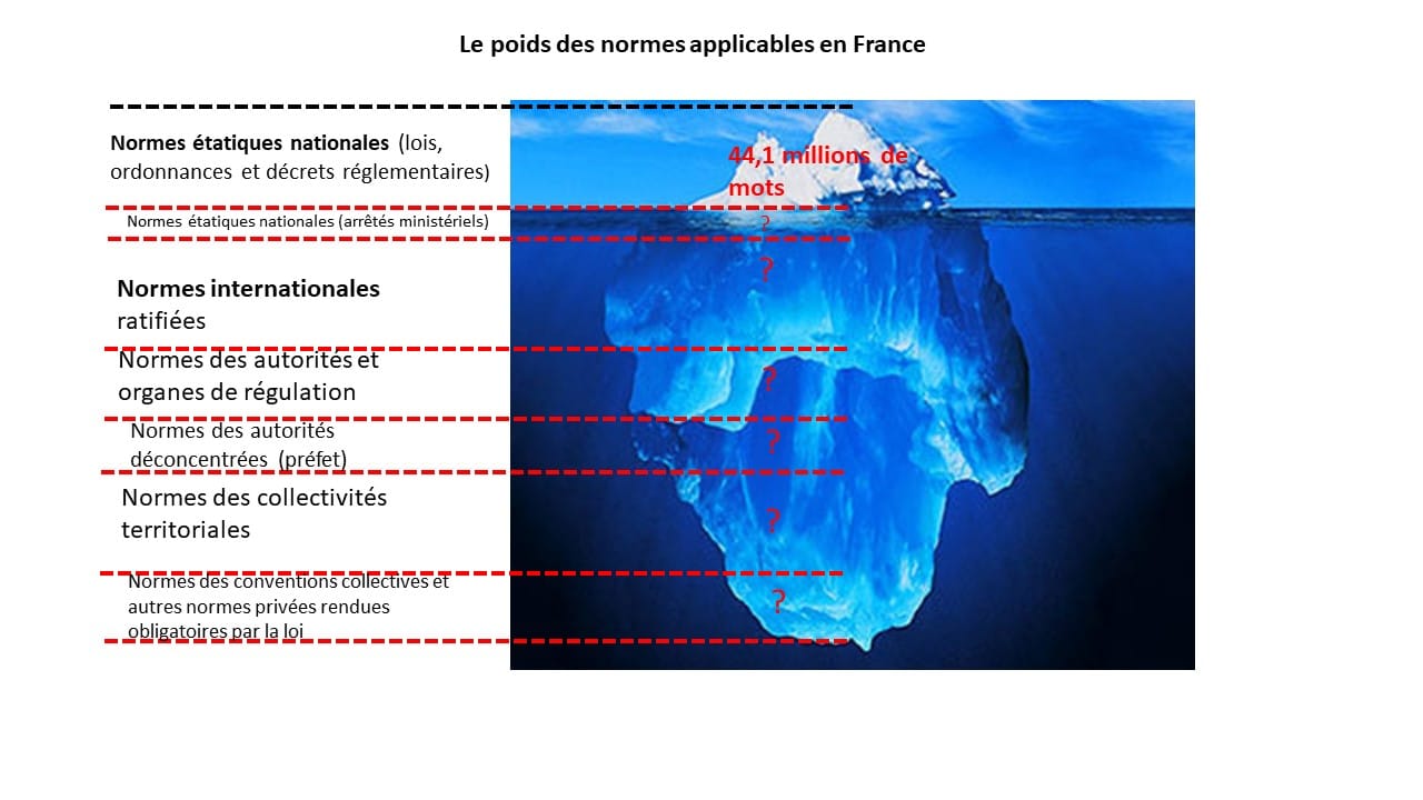 Le poids des normes en France s’élève désormais à 44,1 millions de mots !