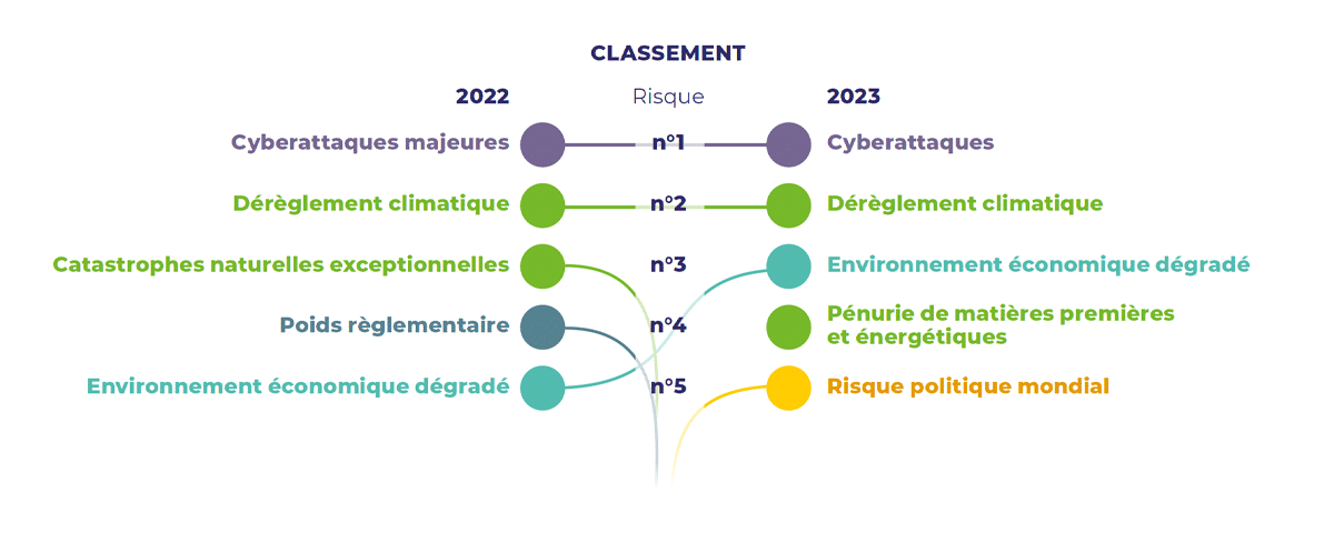 Classement de risques