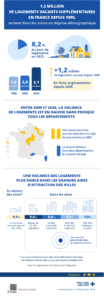 Les logements vacants en hausse